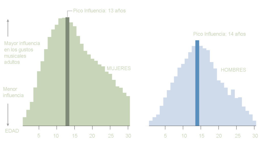 grafico-gustos-musicales-1024x568.png